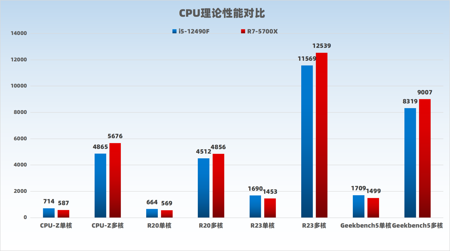 【IT之家评测室】i5-12490F 对比 R7-5700X: “中国独享版” 12 代酷睿,单核超强性价比突出
