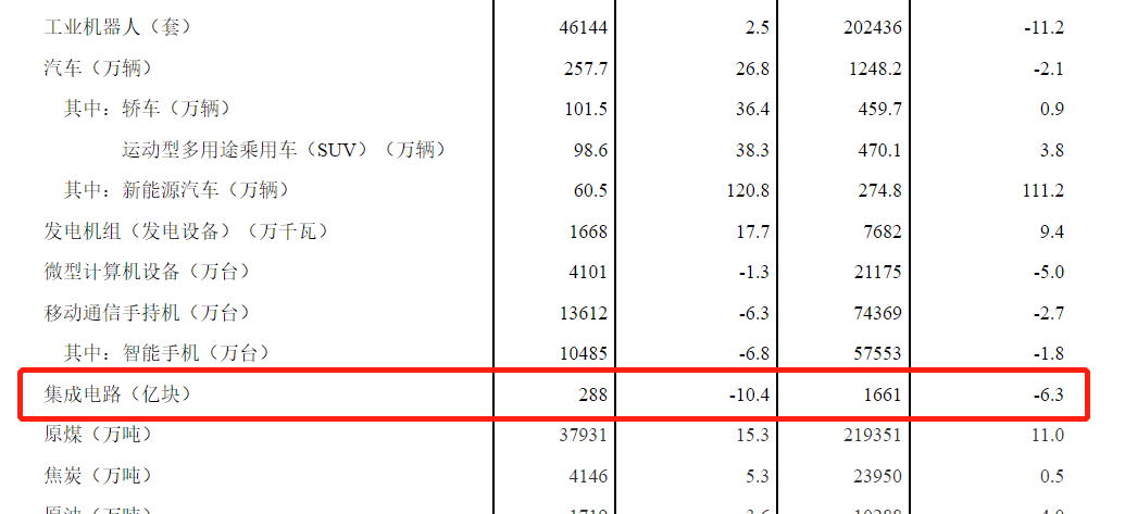 国家统计局：2022年6月中国集成电路产量288亿块，环比增长4.7%