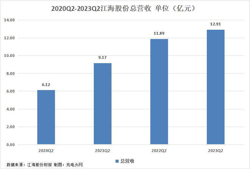 江海股份2023年上半年实现总营收24.73亿元-充电头网