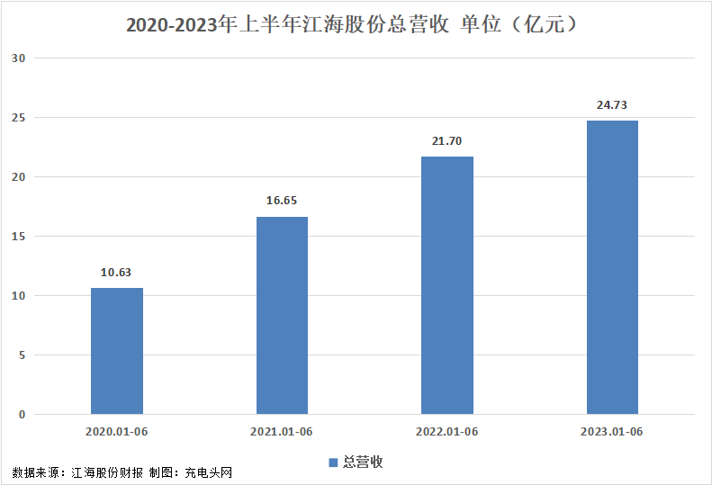 江海股份2023年上半年实现总营收24.73亿元-充电头网