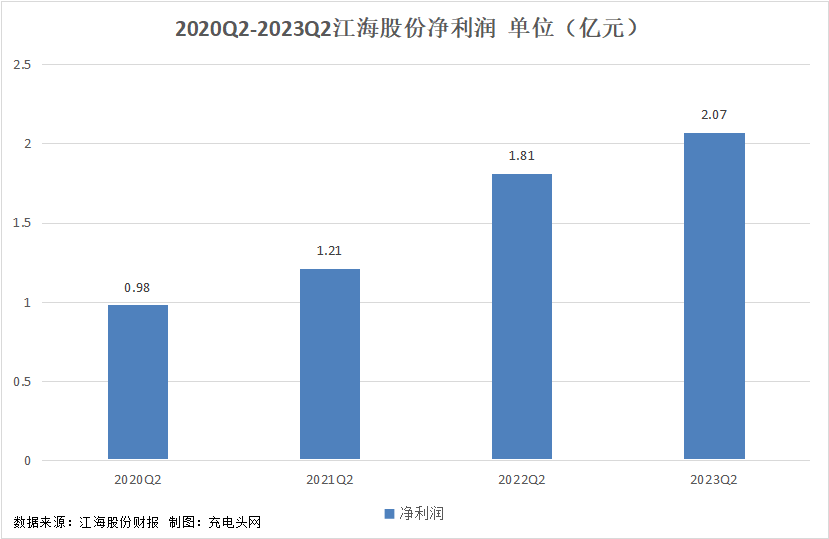 江海股份2023年上半年实现总营收24.73亿元-充电头网