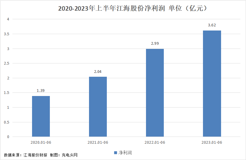 江海股份2023年上半年实现总营收24.73亿元-充电头网