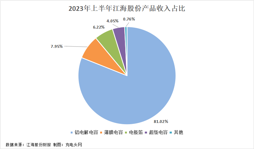 江海股份2023年上半年实现总营收24.73亿元-充电头网