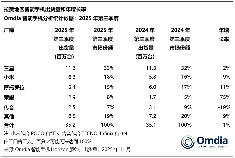 拉美智能手机市场回暖，三星稳居榜首