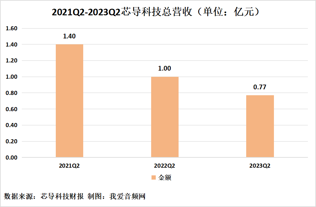 芯导科技2023年上半年实现总营收1.31亿元-我爱音频网