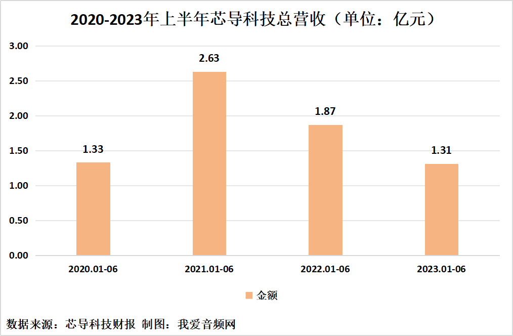 芯导科技2023年上半年实现总营收1.31亿元-我爱音频网