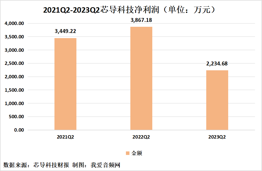 芯导科技2023年上半年实现总营收1.31亿元-我爱音频网