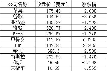 美股周三：三大股指全线下跌，Arm又跌逾4%