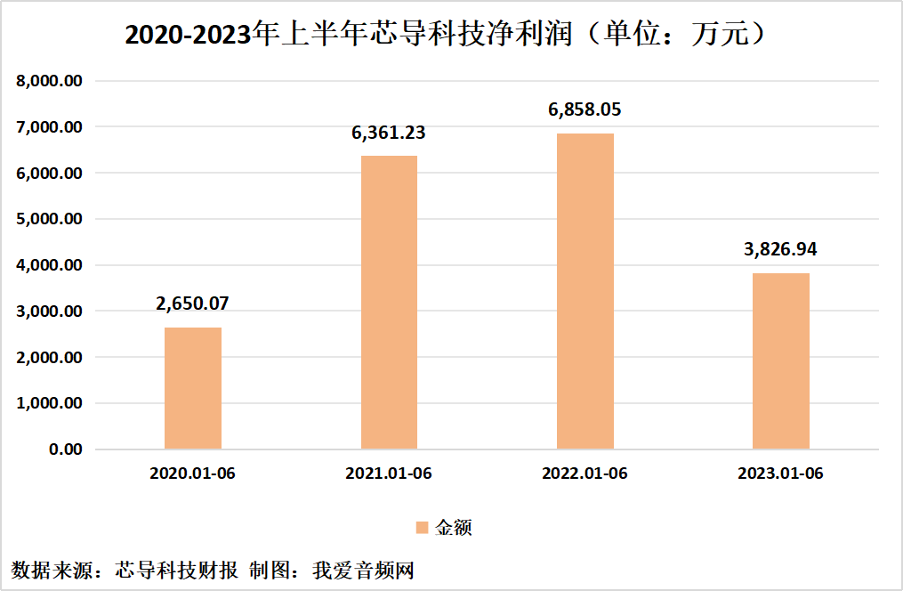 芯导科技2023年上半年实现总营收1.31亿元-我爱音频网
