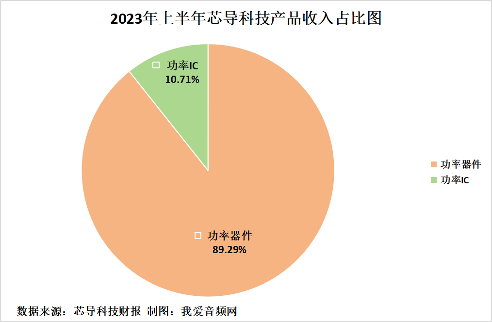 芯导科技2023年上半年实现总营收1.31亿元-我爱音频网