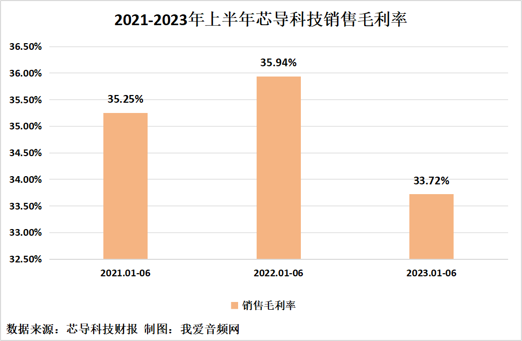 芯导科技2023年上半年实现总营收1.31亿元-我爱音频网