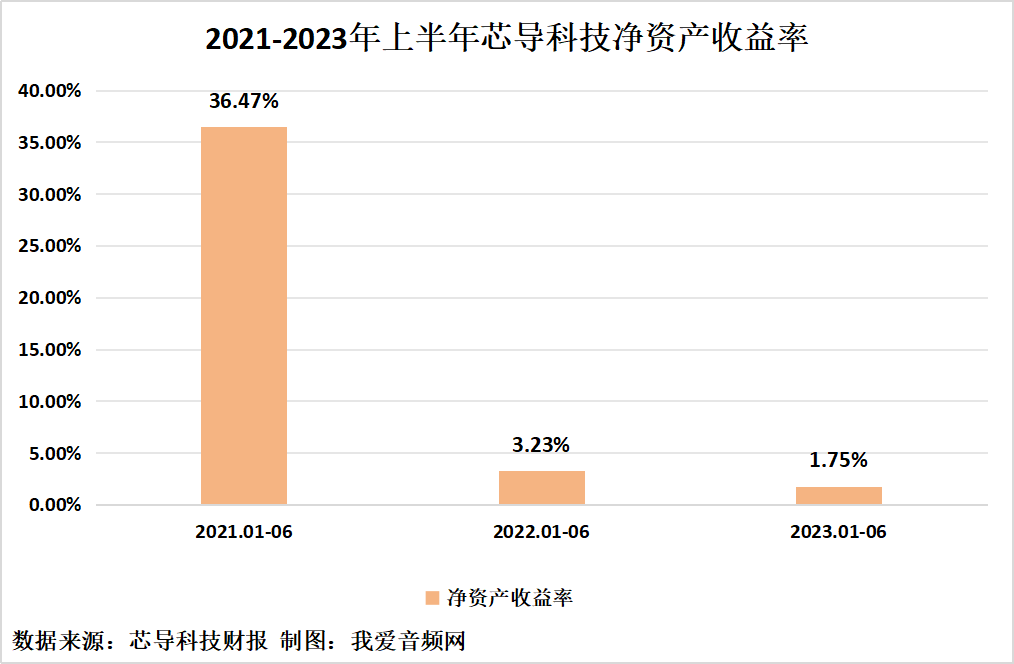 芯导科技2023年上半年实现总营收1.31亿元-我爱音频网