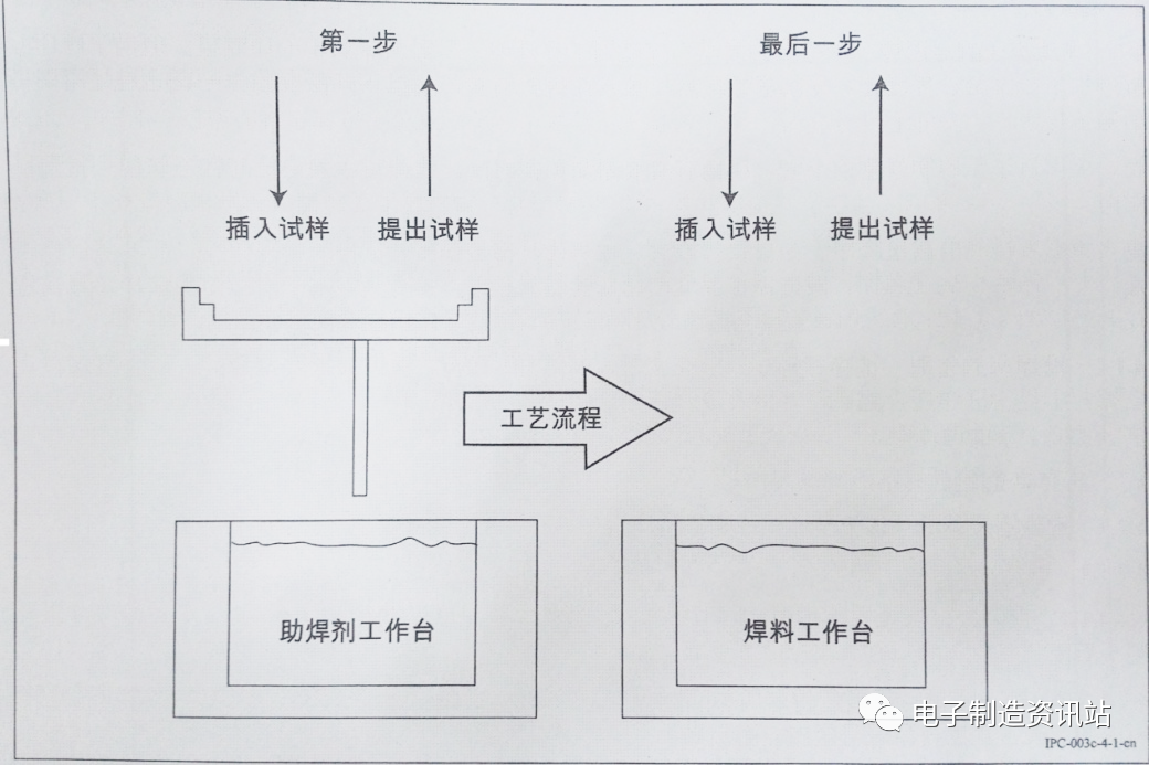 浅析【印制板】可焊性测试之边缘浸焊测试