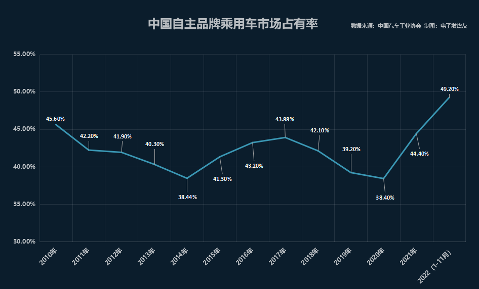 2022自主品牌乘用车占有率有望破50%！对外出口将超300万辆