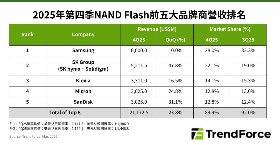 全球五大NAND厂商2025年第四季营收环比增长23.8%