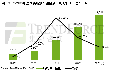 2022年新能源车销售突破千万辆，年增逾6成