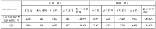 北汽蓝谷：北汽新能源上半年累计销量 17010 辆，同比增长 144.43%