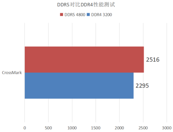 DDR5和DDR4性能对比测试 玩家现阶段有必要升级DDR5内存吗?