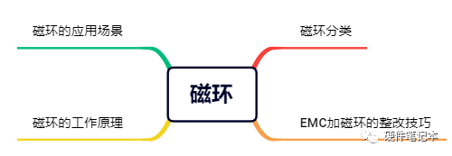 干货｜磁环选型攻略及EMC整改技巧