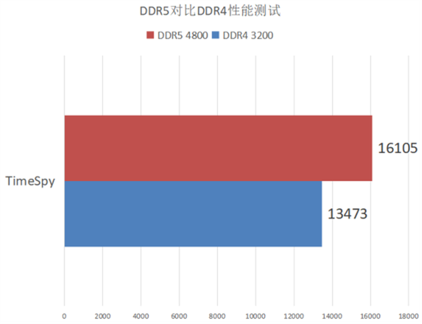 DDR5和DDR4性能对比测试 玩家现阶段有必要升级DDR5内存吗?
