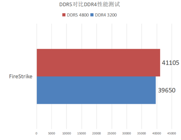 DDR5和DDR4性能对比测试 玩家现阶段有必要升级DDR5内存吗?