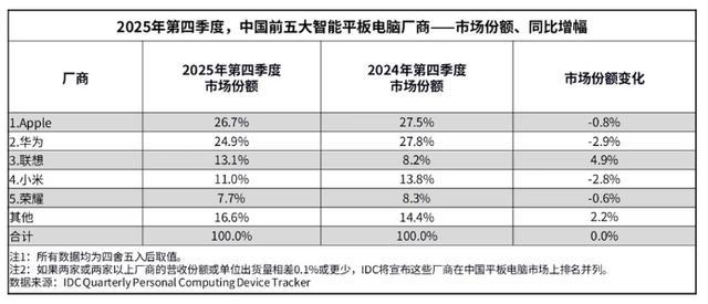 2025年中国平板电脑市场：全年增长超13%