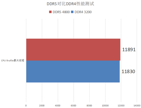 DDR5和DDR4性能对比测试 玩家现阶段有必要升级DDR5内存吗?