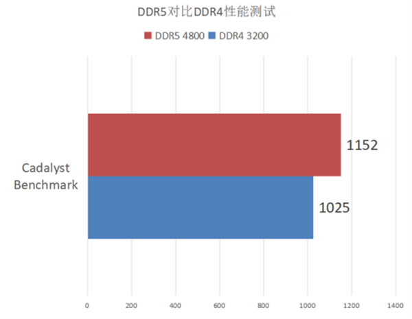 DDR5和DDR4性能对比测试 玩家现阶段有必要升级DDR5内存吗?