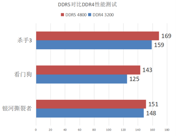 DDR5和DDR4性能对比测试 玩家现阶段有必要升级DDR5内存吗?