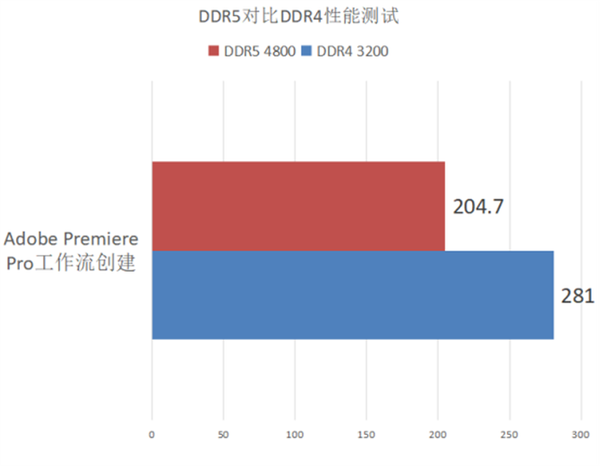 DDR5和DDR4性能对比测试 玩家现阶段有必要升级DDR5内存吗?