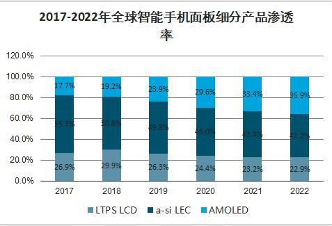 Q1全球 AMOLED 智能手机面板出货量约达1.9亿片