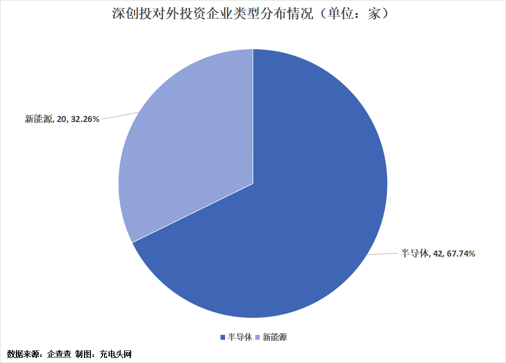深创投投资布局版图-充电头网