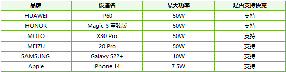 易冲推出CPSQ-50W-CRB2.1，高性能、低成本的车载无线充新一代解决方案-充电头网