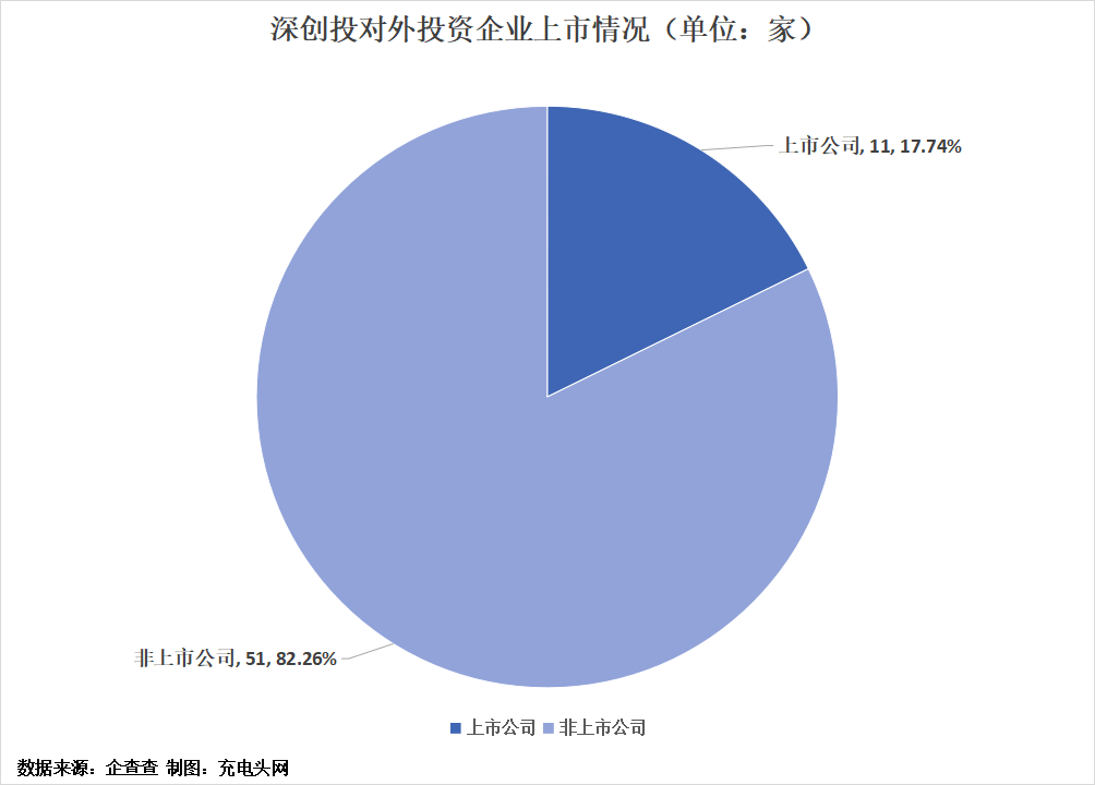 深创投投资布局版图-充电头网