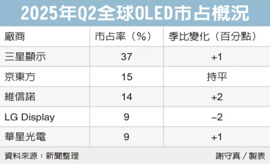 大陆OLED面板加速占领全球市场，三星仍居首位