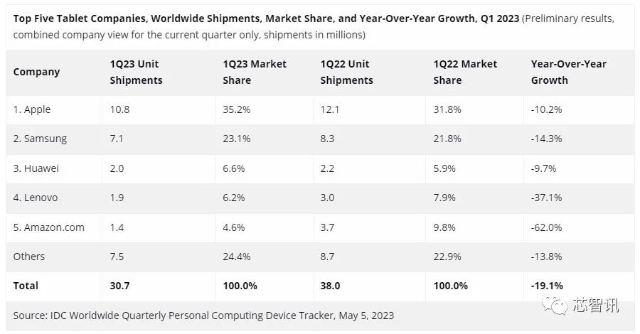 IDC：一季度全球平板电脑出货3070万台，同比下滑19%
