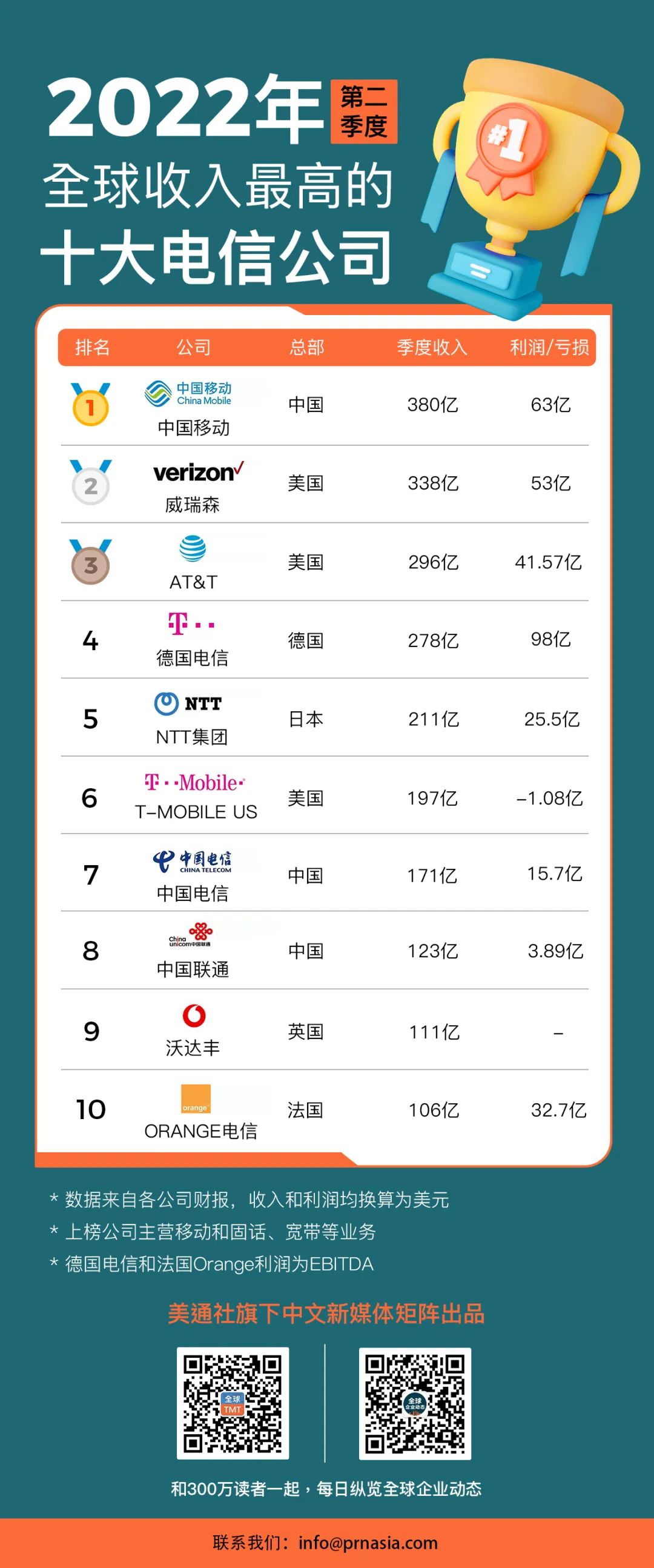 2022年第二季度全球收入最高的十大电信公司 | 榜一