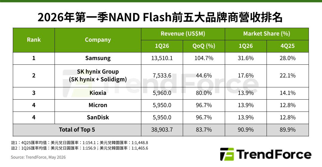 AI需求带动NAND Flash一季度营收大涨