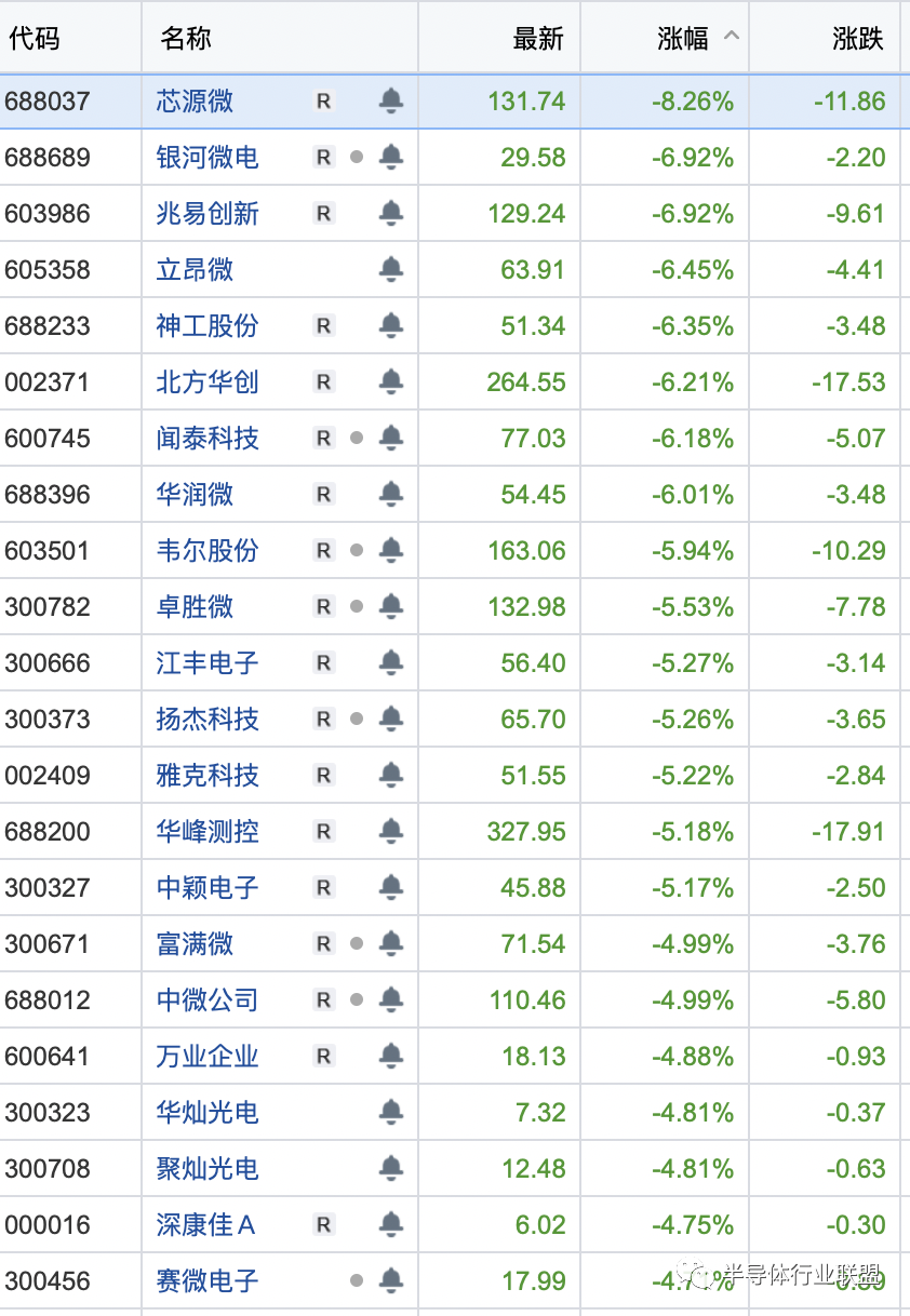 半导体股票：大跌！