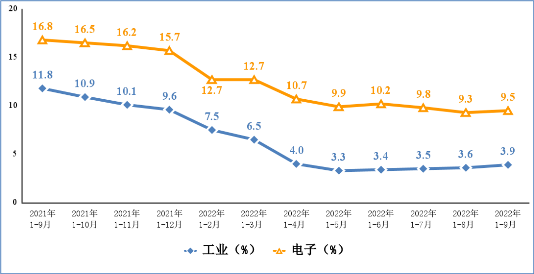 工信部：2022年前三季度手机产量11.5亿台，同比下降3.5%