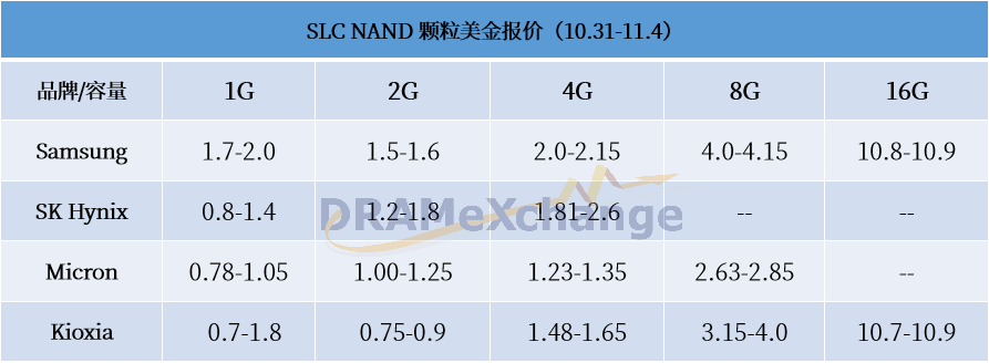 【现货行情】出货压力与日俱增，DRAM供货商释出大量低价吸引客户