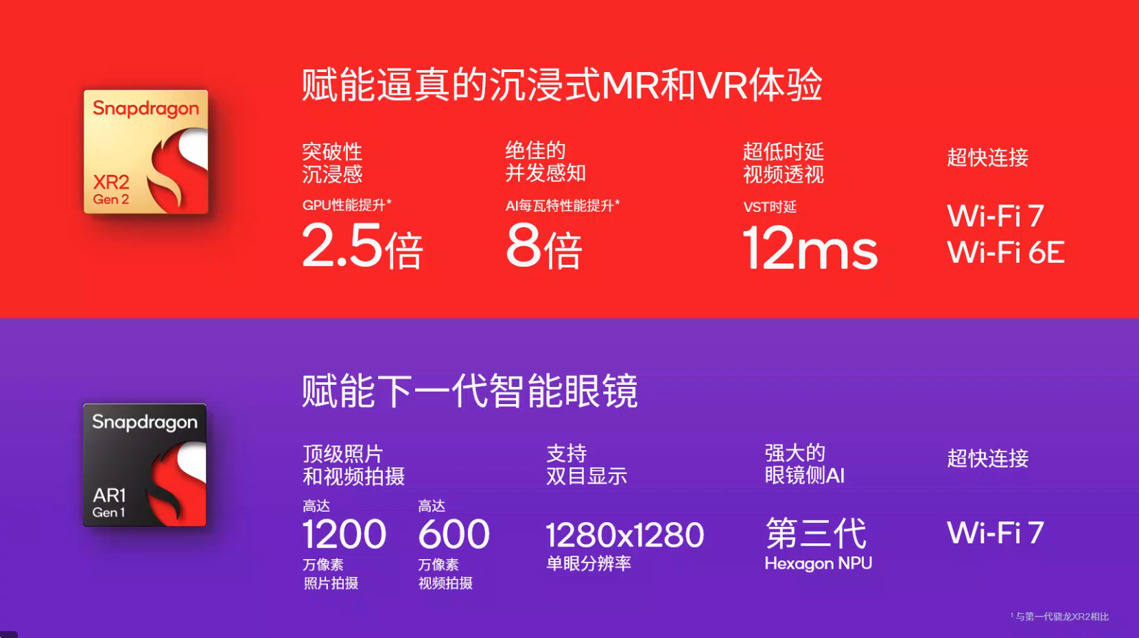 高通推出第二代骁龙XR2、第一代骁龙AR1，变革空间计算体验