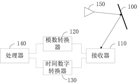 【专利解密】针对激光回波信号不稳定问题 速腾聚创发明多路信号处理雷达