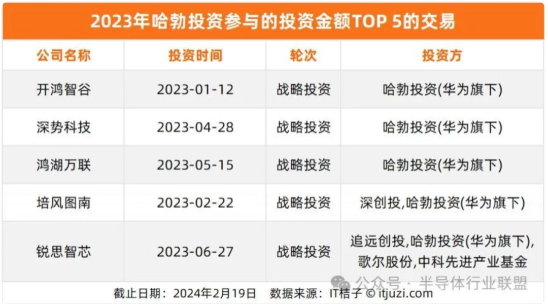 2023华为哈勃投资骤降!背后出于这些考虑-icspec