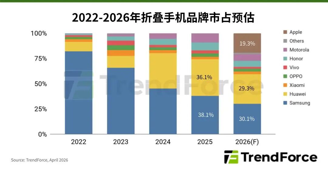 苹果入局折叠屏市场，2026年或成技术分水岭