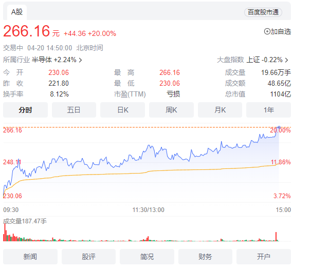 寒武纪市值突破1100亿元，年内涨超380%！