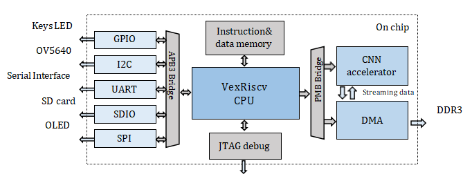 基于RISC-V软核CPU的国产FPGA CNN异构方案的实现