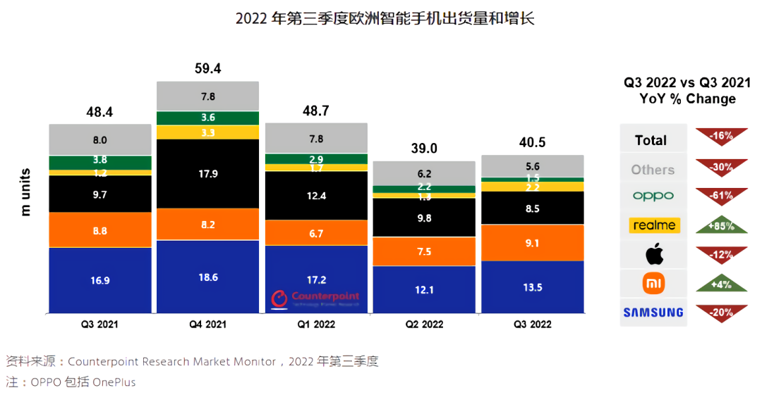 反超苹果，Q3欧洲智能手机市场小米排第二