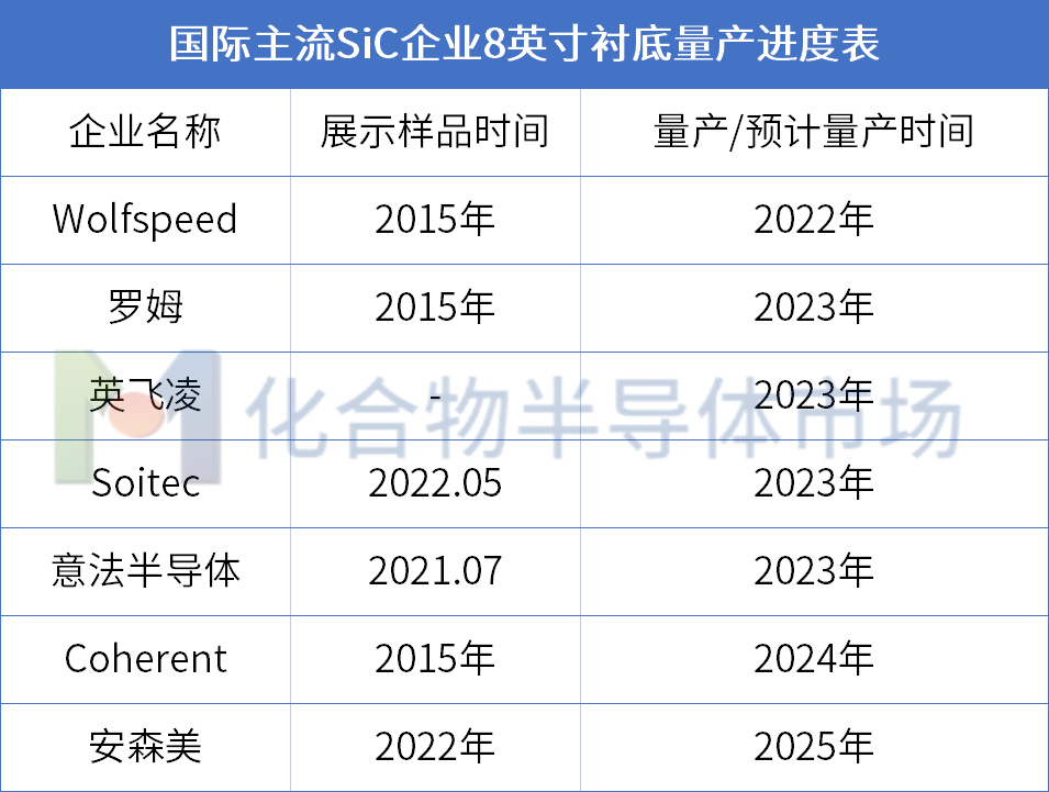 SiC衬底革新迫在眉睫，14家厂商披露8英寸研发/量产进展