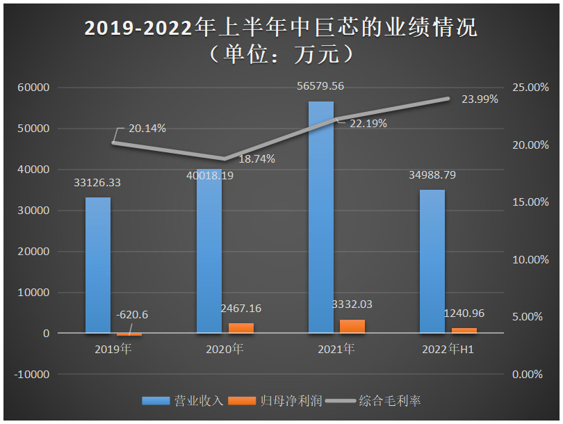 中巨芯科创板IPO提交注册！SK海力士为第一大客户，募资15亿扩产